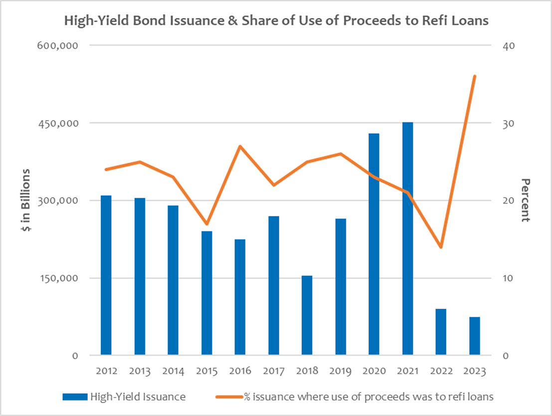 Source:  BofA Global Research, Pitchbook/LCD; Data as of June 9, 2023